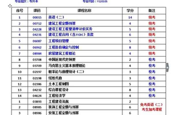 自考本科专业