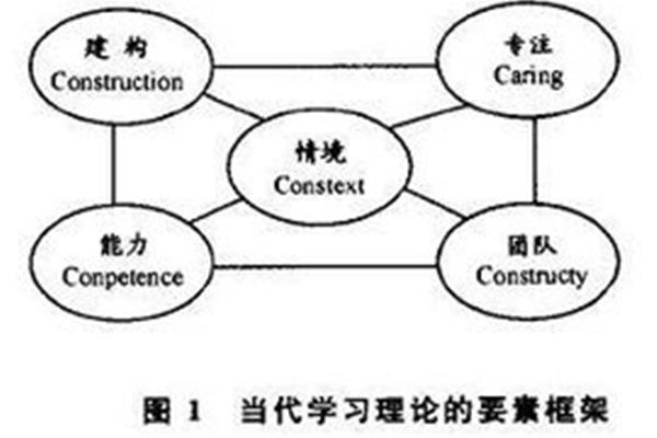 建构主义学习理论