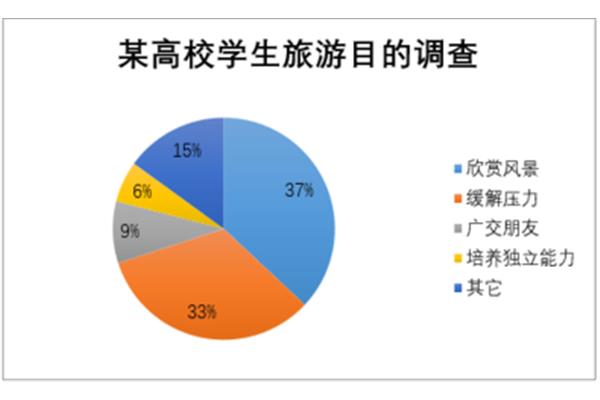 英语图表类作文