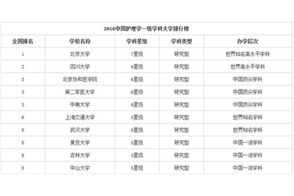 学医什么专业最好