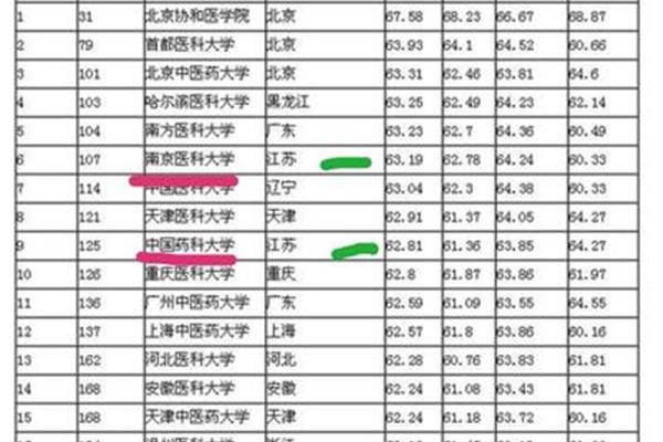 学医什么专业最好