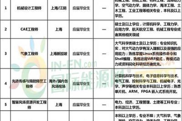远景能源招聘