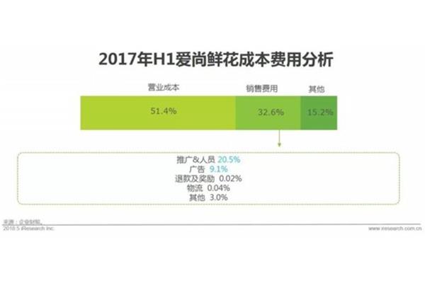 花店市场分析