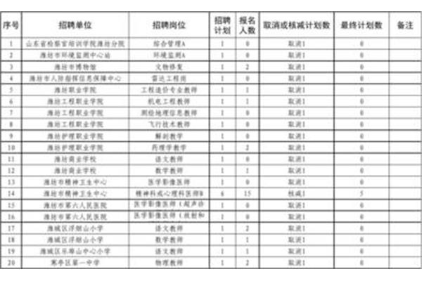 潍坊事业单位招聘
