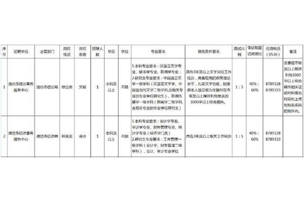 潍坊事业单位招聘