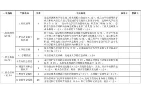 工作业绩自评