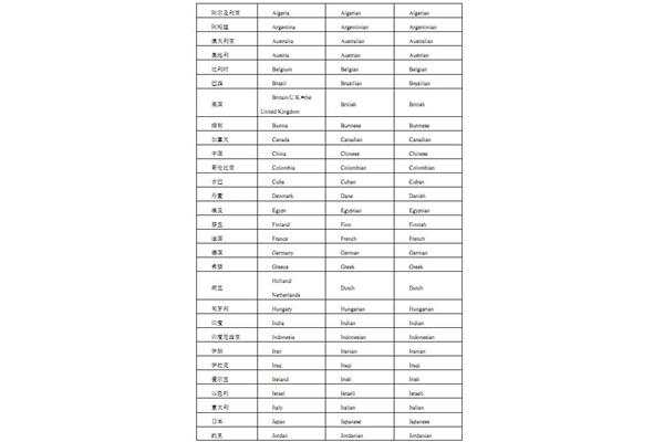 国家英语单词