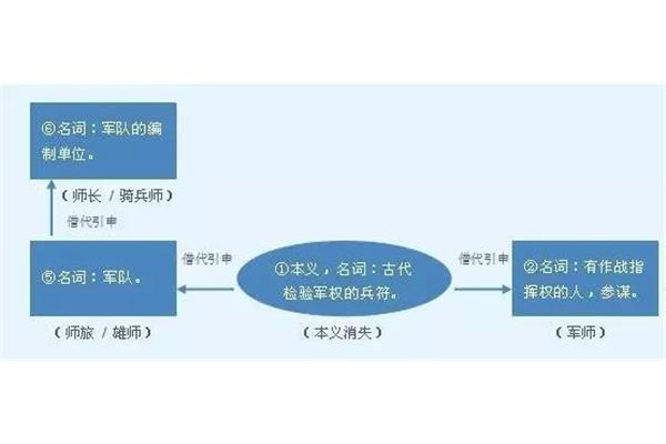 借代的意思