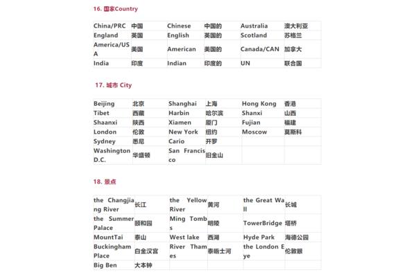 国家英语单词