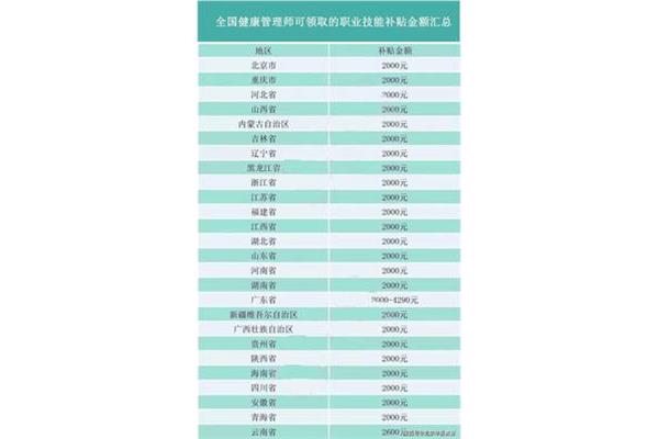 健康管理师补贴