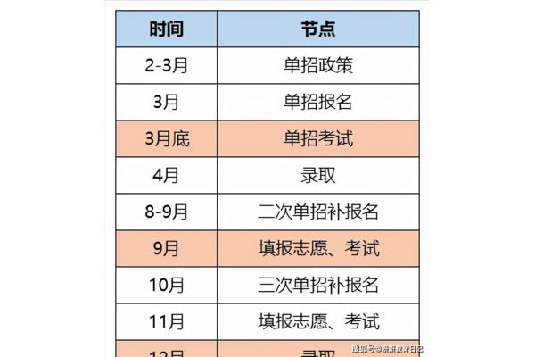 统招和单招的区别