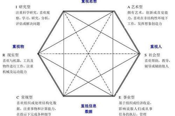 霍兰德职业测评