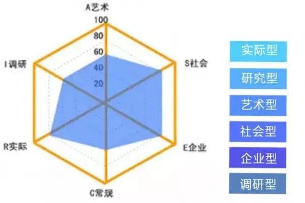 霍兰德职业测评