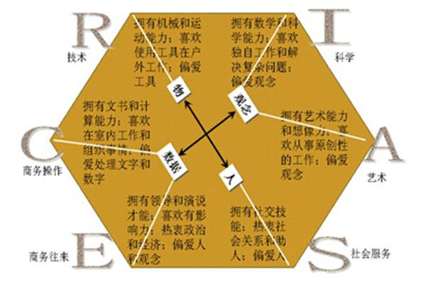 霍兰德职业测评