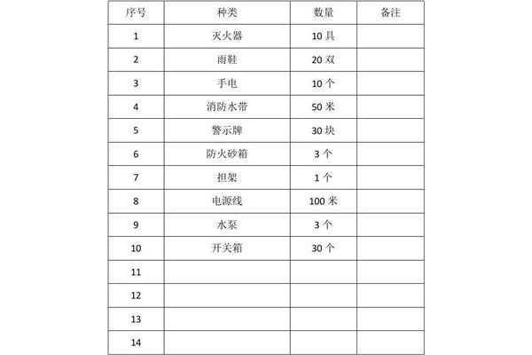 应急物资储备清单