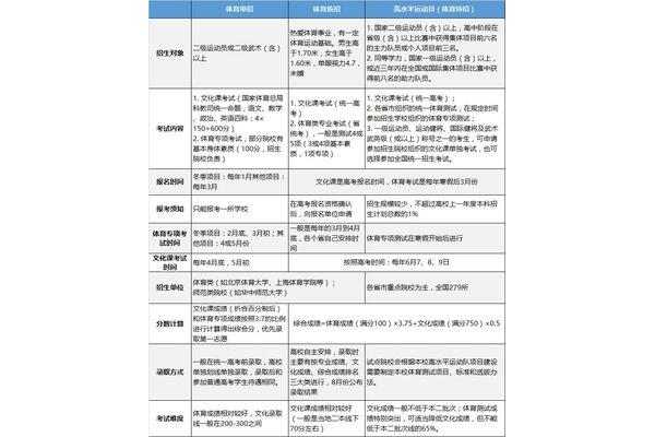 统招和单招的区别