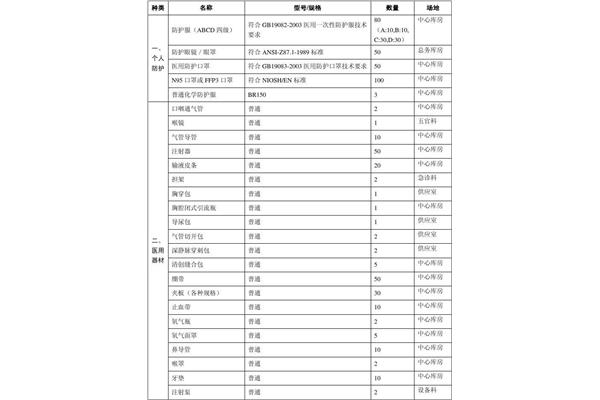 应急物资储备清单