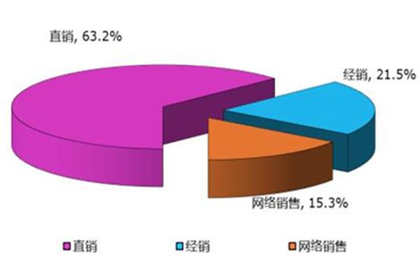 网络市场调查