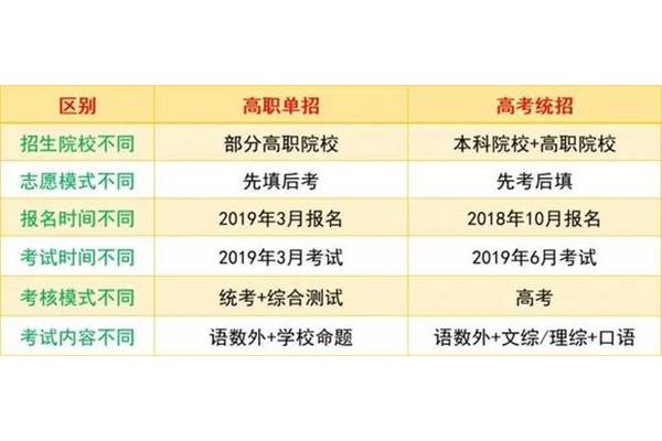 统招和单招的区别