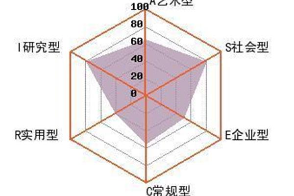 霍兰德职业测评