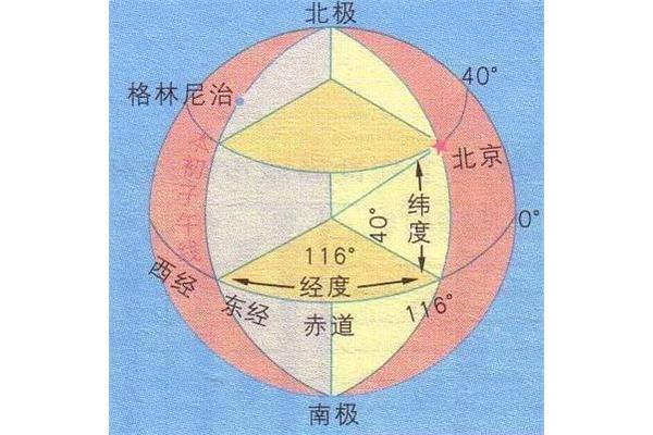 纬度和经度的区别