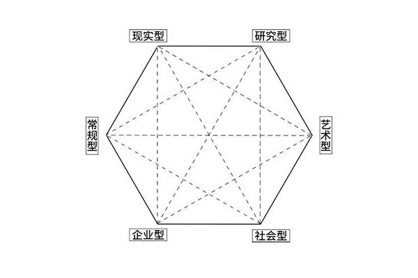 霍兰德职业测评