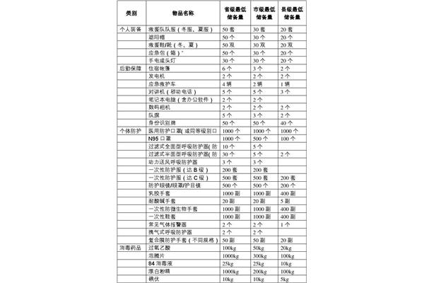 应急物资储备清单