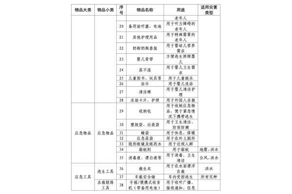 应急物资储备清单
