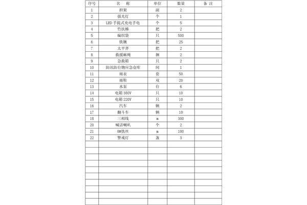 应急物资储备清单