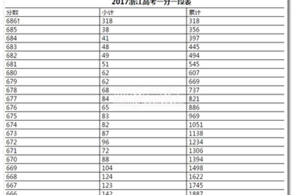 浙江高考成绩查询