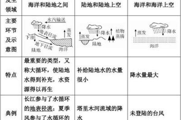 水循环的类型