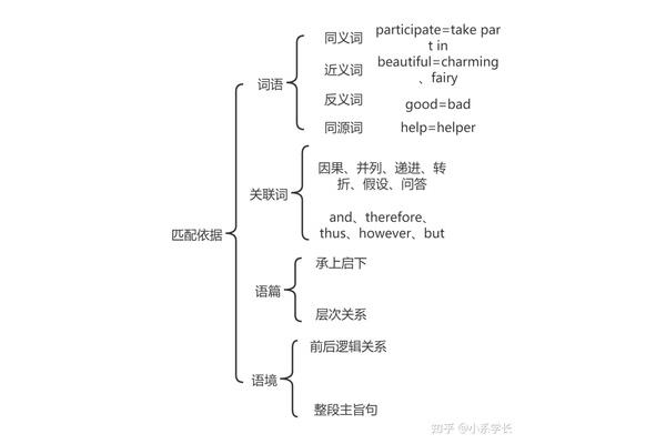 匹配的近义词