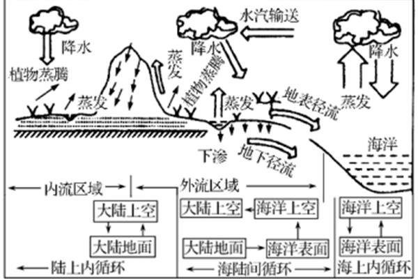水循环的类型