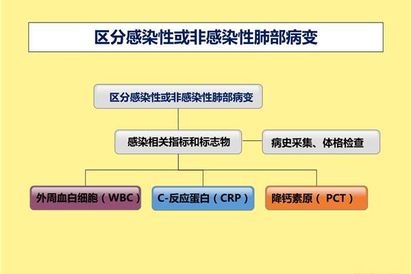 发热鉴别诊断