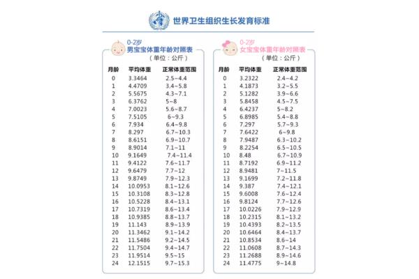 婴儿标准体重