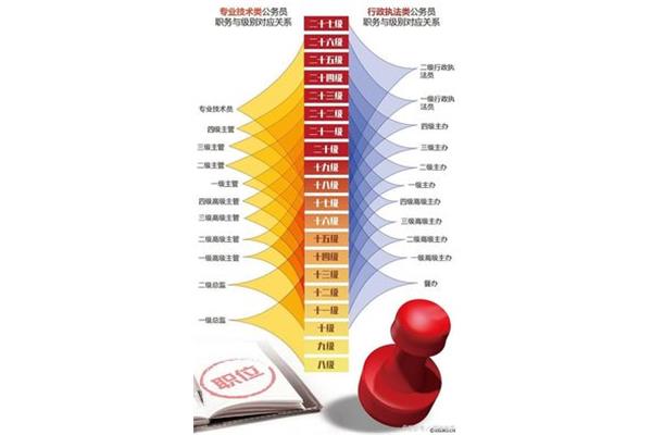科员属于什么级别