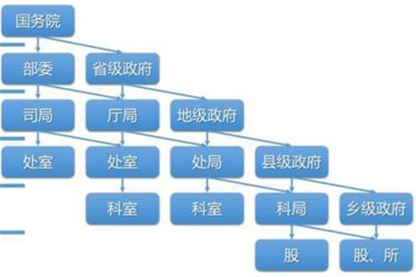 科员属于什么级别