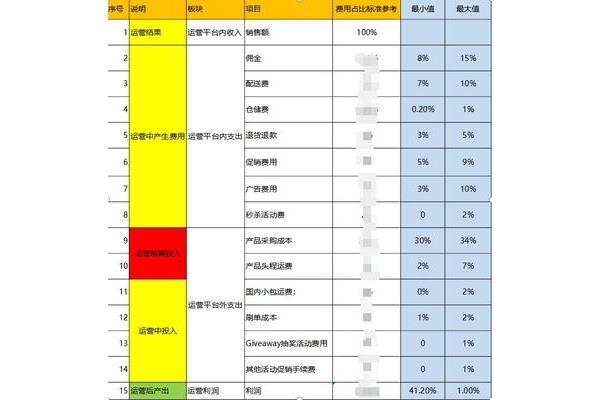 销售费用包括哪些