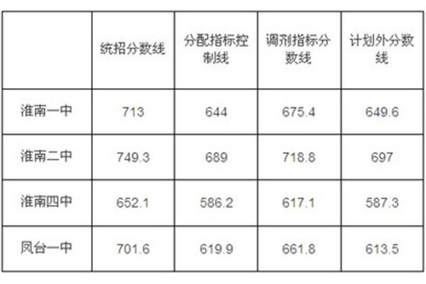淮南中考成绩查询