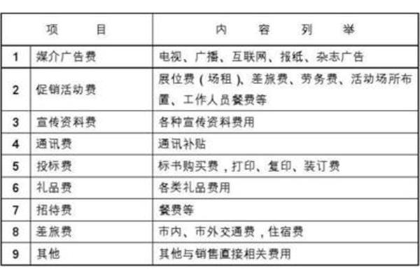 销售费用包括哪些