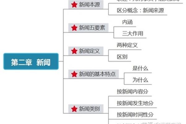 新闻五要素