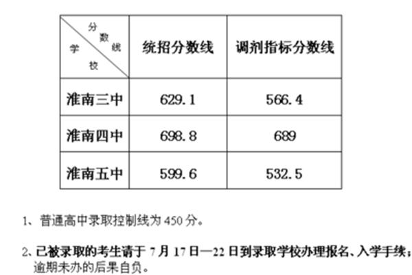 淮南中考成绩查询
