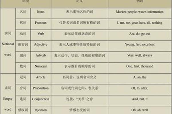 英语基本语法