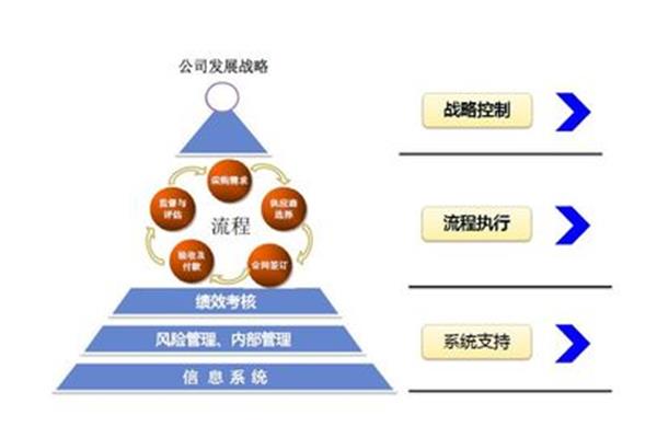 财务风险控制