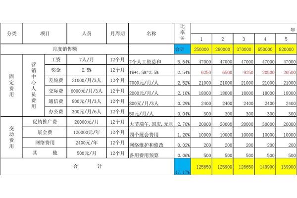 销售费用包括哪些