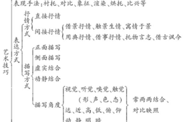 对比的修辞手法