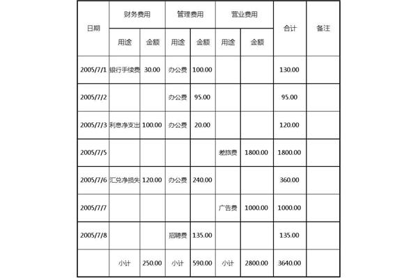 销售费用包括哪些