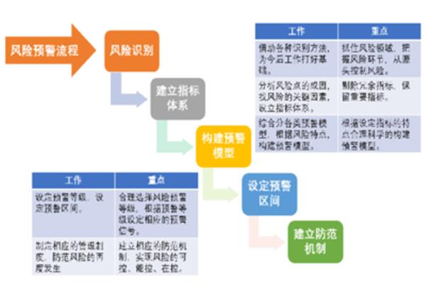 财务风险控制