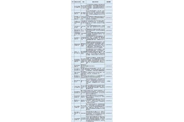 安全隐患整改方案