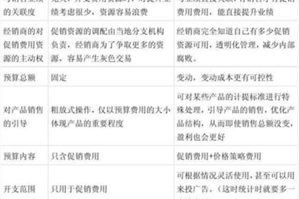销售费用包括哪些